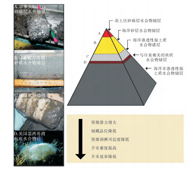 天然气水合物资源金字塔.png