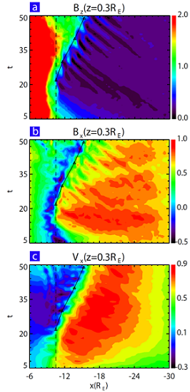  图（a）磁场Bz (b)磁场Bx 以及（c）地向离子流Vx沿z=0.3RE的时空演化图。三角符号以及折线表示偶极化的位置。黑色虚线标定为x=-10.5RE位置