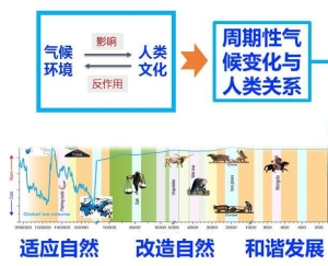 四、全新世东亚季风500年周期对人类的影响和未来启示